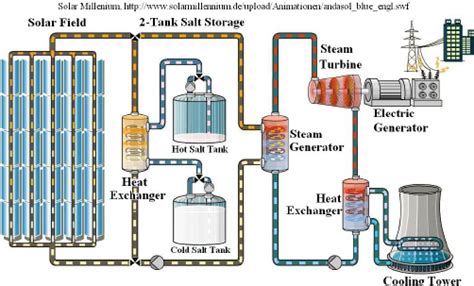 Parabolic Trough Solar Plant With Two Tank Molten Salt Storage System Download Scientific Diagram