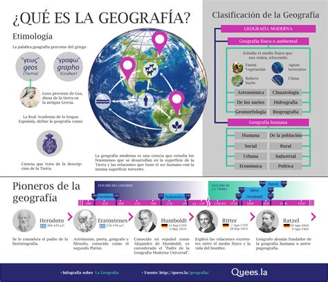 Didáctica De La Geografía Infografia