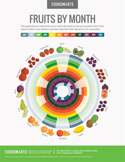 This Month By Month Guide Will Help You Buy Fruits In Season Infographic