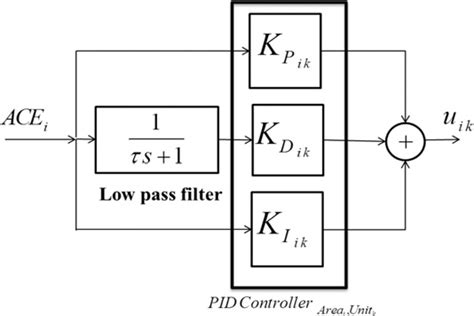 Block Diagram Of Pid Controller And Low Pass Filter Area I Unit K