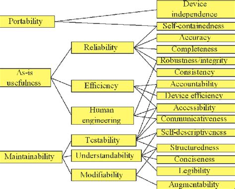 Boehm´s Quality Model Download Scientific Diagram
