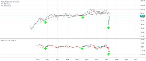 Phillips 66 Next Target For Nysepsx By Wholeadvisors — Tradingview