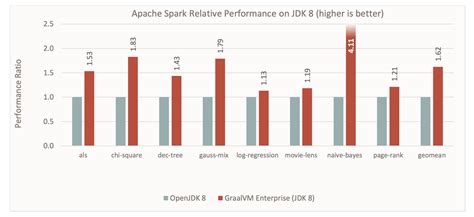 Amazon says it includes extra performance enhancements and security fixes compared to upstream openjdk. GraalVM — Byte Code to Bit Code - DZone Microservices