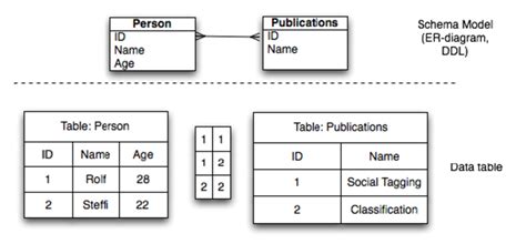 Sample Table In A Relational Database System Download Scientific Diagram