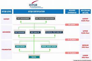 Istqb Certification Overview Aiit