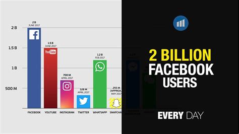 Facebook Reaches 2 Billion Users Youtube