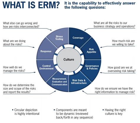Enterprise Risk Management Erm