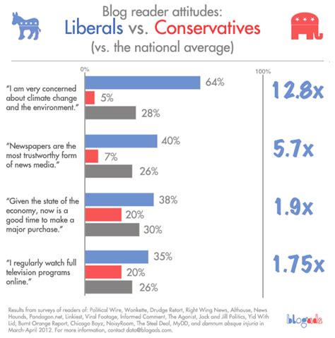 Liberals Vs Conservatives