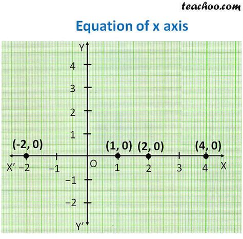 What Is The Equation Of X Axis Teachoo Lines Parallel X Or Y Axis