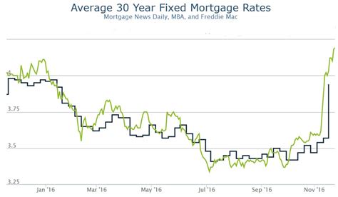 US Mortgage Rates Sharply Higher - Digital Finance Analytics (DFA) Blog