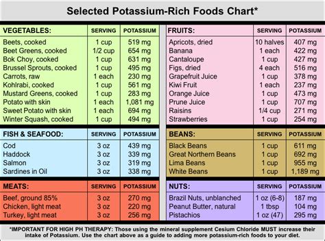 Potassium Food Values Chart The Essential Health Blog