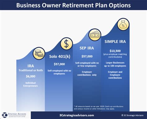 4 Retirement Plan Options For Business Owners 3c Strategic Advisors