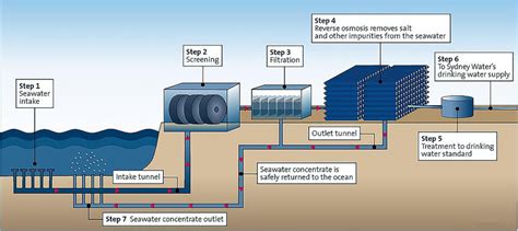 Carlsbad Seawater Desalination Plant Process 13 Download