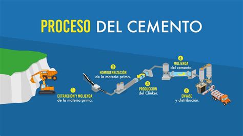 Proceso De Fabricación Del Cemento El Cemento Pasa Por 5 Etapas