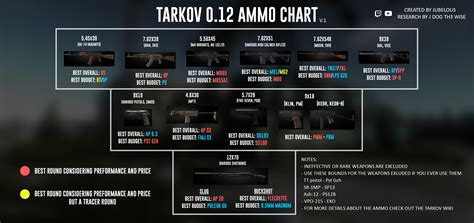 Tips Quick Ammo Chart Escape From Tarkov • Map Key Guide