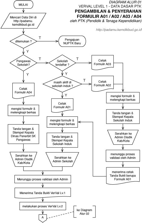 Panduan Validasi Nuptk Penjelasan Alur A01 A02 A03 A04 Mazhabib