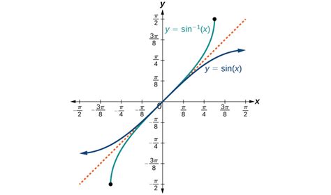 Inverse Trigonometric Functions Trigonometry