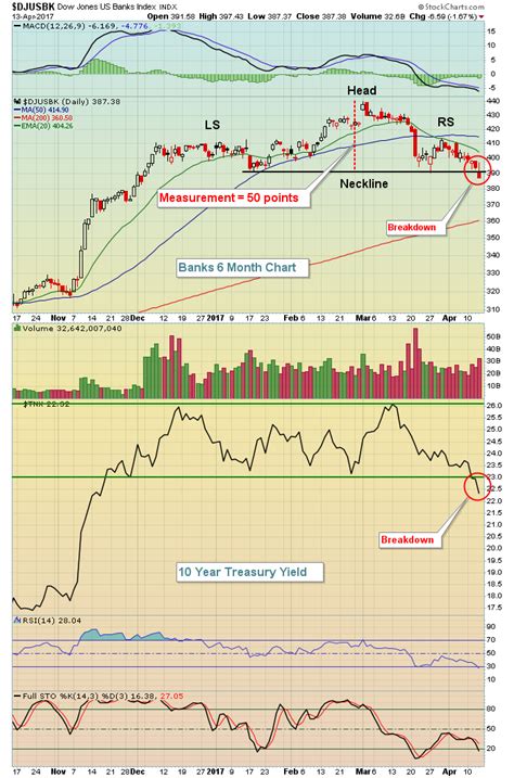 Bank Profits Soar But Bank Stocks Sour Chartwatchers