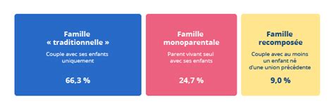 Les Familles En 2020 25 De Familles Monoparentales 21 De