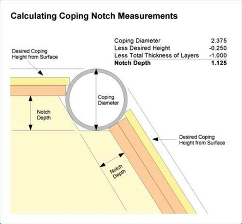 Tubemiter / coping calculator for apple mac os x: Coping notch diagram | Skateboard ramps, Skate ramp, Mini ramp