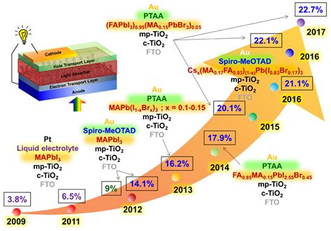 Photovoltaic Performance Of The Dha Based Perovskite Vrogue Co