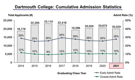 Dartmouth College Admission Statistics Class Of 2021 Ivy League