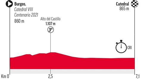 Vuelta España Etapas De La Vuelta A España 2021 Perfil Y Recorrido De