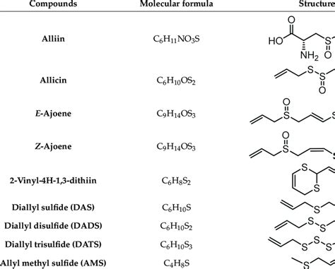 List And Structures Of Some Of The Sulfur Containing Compounds Isolated