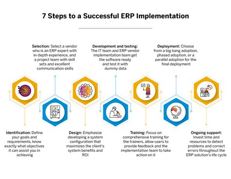 Typical Phases Of A Successful Erp Implementation Sap India News