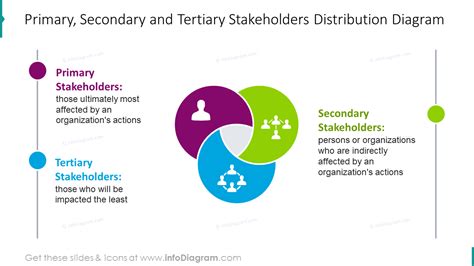 Primary Secondary And Tertiary Stakeholders Diagram