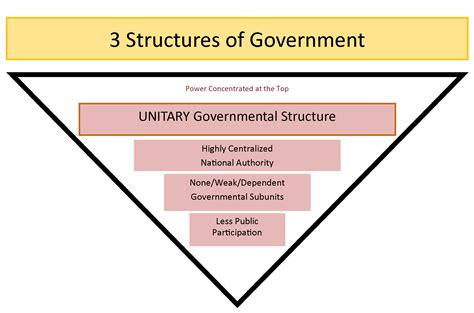 Describe The Federal System Of Government Of The United States