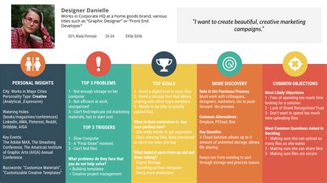 Using Customer Journey Maps And Buyer Personas Templates For Website