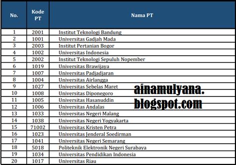 Daftar Peringkat Perguruan Tinggi Se Indonesia