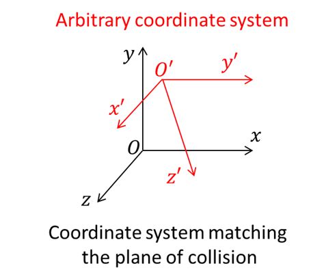 Graphical Representation Of Two Different Cartesian Coordinate Systems