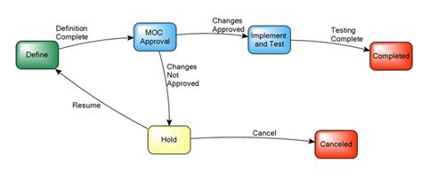 Change Management Workflow Diagram General Wiring Diagram