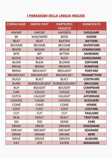 Start studying verbi irregolari inglese. I PARADIGMI DELLA LINGUA INGLESE (VERBI IRREGOLARI) nel ...
