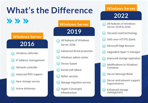 Windows Server 2022 Vs 2019 Vs 2016 What Are The Differences