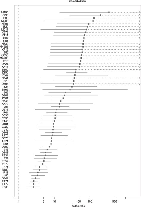 Has anyone found a best icd code to use when a patient has received a positive or reactive result from the quantiferon gold test? ICD-10 codes over-represented in patients hospitalised for ...