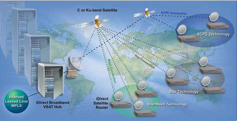 Satellite Hub Router Idirect Vsat