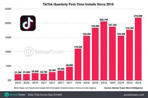 A Horizontal Comparison Of Social Media What Exactly Is Tiktok By