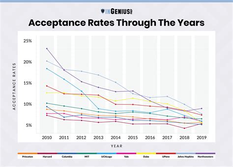 If 100 applicants wish to take admission to wc, about 85 are accepted every year. College Acceptance Rates Through The Years | College ...