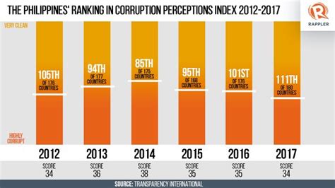 ph slips in 2017 global corruption index