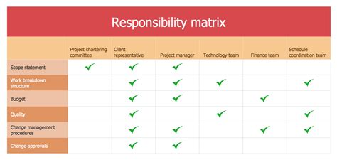 Roles And Responsibility Matrix Template
