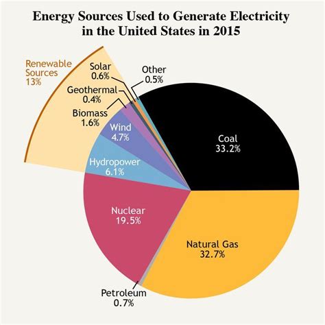 Energy Sources Used To Generate Electricity In The United States 2015