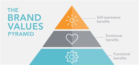 The brand values pyramid: get to the top - Sol Marketing Blog