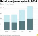 Pictures of Colorado Marijuana Sales