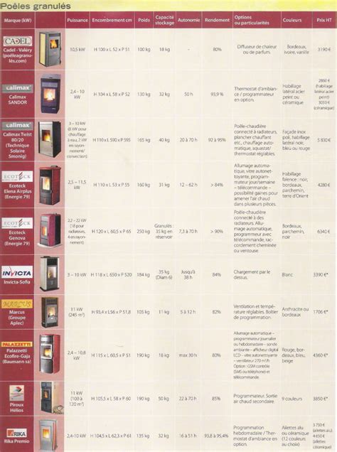 Chauffe très bien les moyennes surfaces allant à titre comparatif, 50 € de bois peut fournir jusqu'à 1750 kwh. Comparatif poêles à granulés ou pellets de bois - Forums ...