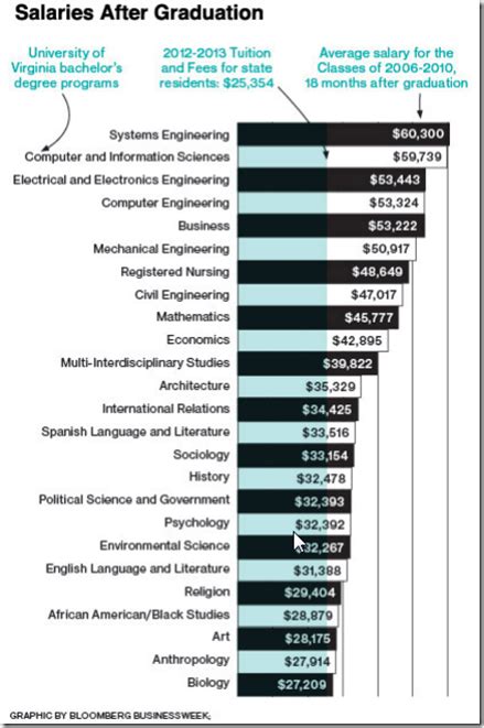 Which College Majors Pay The Most The Homa Files