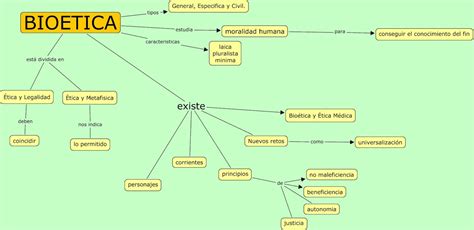 Mapa Conceptual De ética ¡guía Paso A Paso