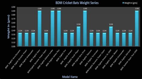 Cricket Bats Weight Graphs In New Ways